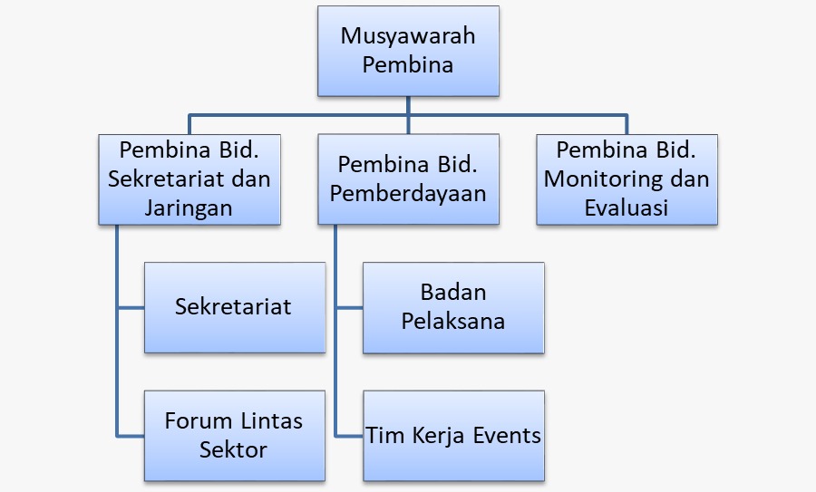 struktur pengurus 2026 LINKSOS